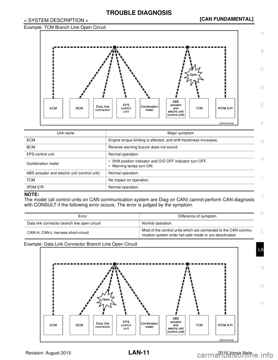 NISSAN NOTE 2016  Service Repair Manual LAN
TROUBLE DIAGNOSISLAN-11
< SYSTEM DESCRIPTION > [CAN FUNDAMENTAL]
C
D
E
F
G H
I
J
K L
B A
O P
N
Example: TCM Branch Line Open Circuit
NOTE:
The model (all control units on CAN communication 
system