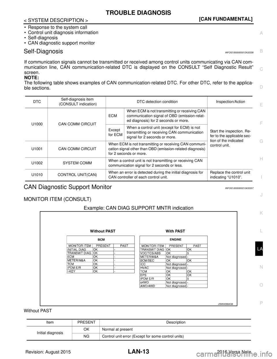 NISSAN NOTE 2016  Service Repair Manual LAN
TROUBLE DIAGNOSISLAN-13
< SYSTEM DESCRIPTION > [CAN FUNDAMENTAL]
C
D
E
F
G H
I
J
K L
B A
O P
N
• Response to the system call
• Control unit diagnosis information
• Self-diagnosis
• CAN dia