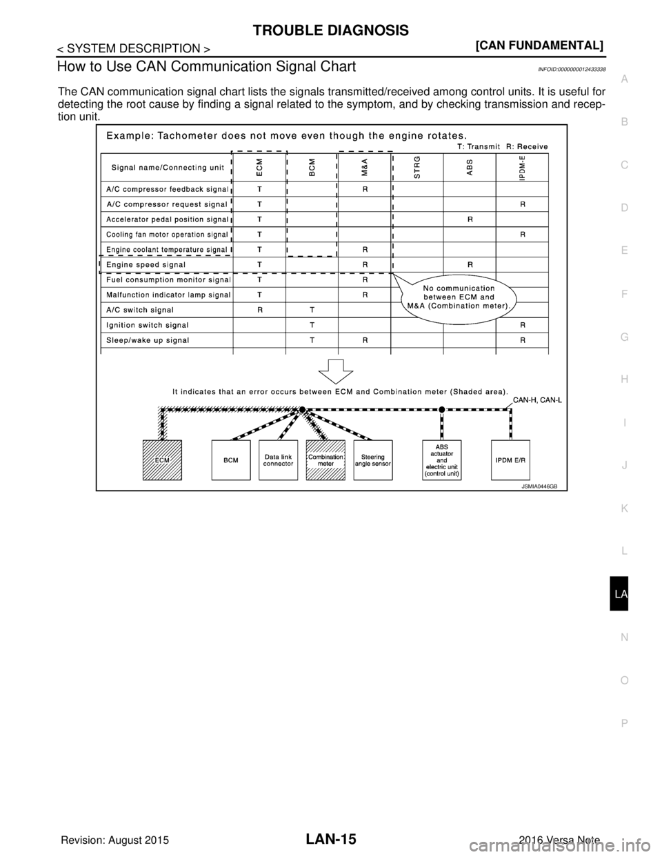 NISSAN NOTE 2016  Service Repair Manual LAN
TROUBLE DIAGNOSISLAN-15
< SYSTEM DESCRIPTION > [CAN FUNDAMENTAL]
C
D
E
F
G H
I
J
K L
B A
O P
N
How to Use CAN Communication Signal ChartINFOID:0000000012433338
The CAN communication signal chart l