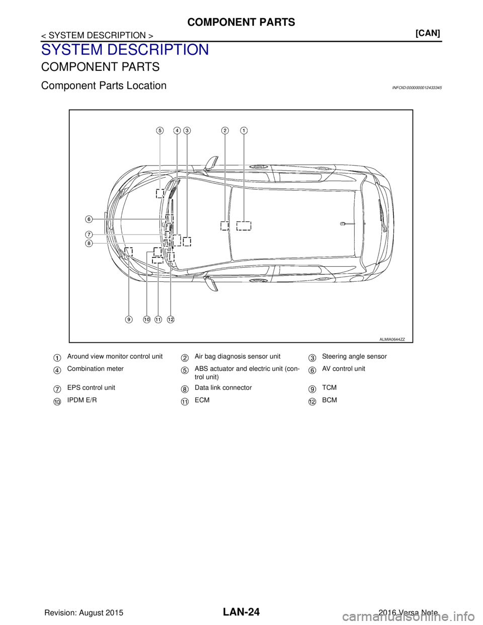 NISSAN NOTE 2016  Service Repair Manual LAN-24
< SYSTEM DESCRIPTION >[CAN]
COMPONENT PARTS
SYSTEM DESCRIPTION
COMPONENT PARTS
Component Parts LocationINFOID:0000000012433345
Around view monitor control unit Air bag diagnosis sensor unit
Ste