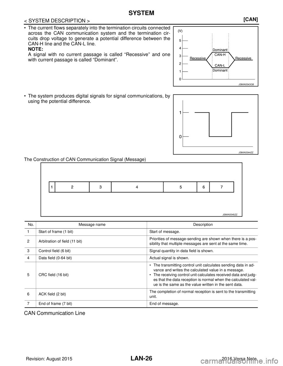 NISSAN NOTE 2016  Service Repair Manual LAN-26
< SYSTEM DESCRIPTION >[CAN]
SYSTEM
• The current flows separately into the termination circuits connected
across the CAN communication  system and the termination cir-
cuits drop voltage to g