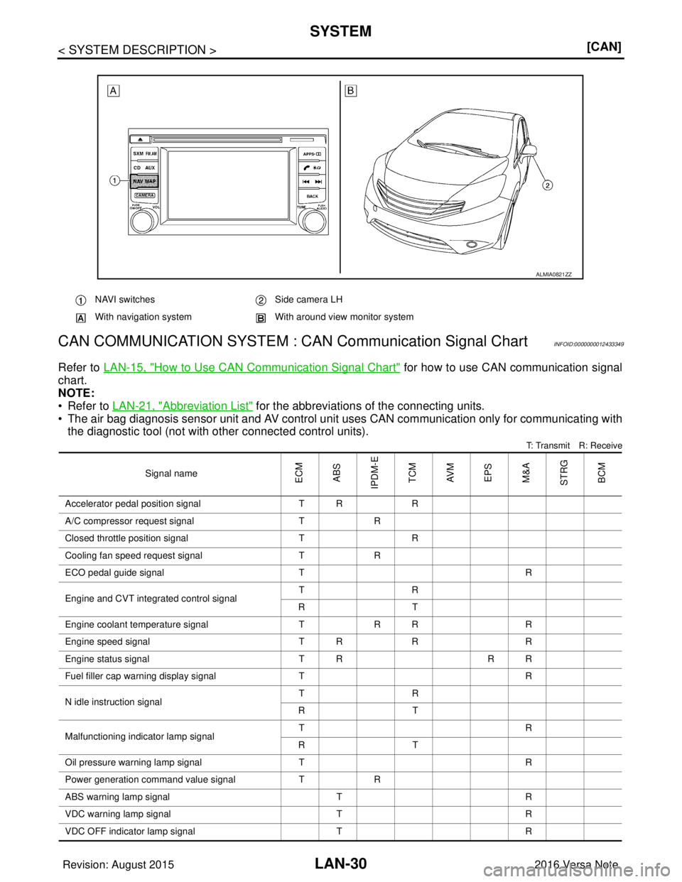 NISSAN NOTE 2016  Service Repair Manual LAN-30
< SYSTEM DESCRIPTION >[CAN]
SYSTEM
CAN COMMUNICATION SYSTEM : CA N Communication Signal Chart
INFOID:0000000012433349
Refer to LAN-15, "How to Use CAN Communication Signal Chart" for how to use