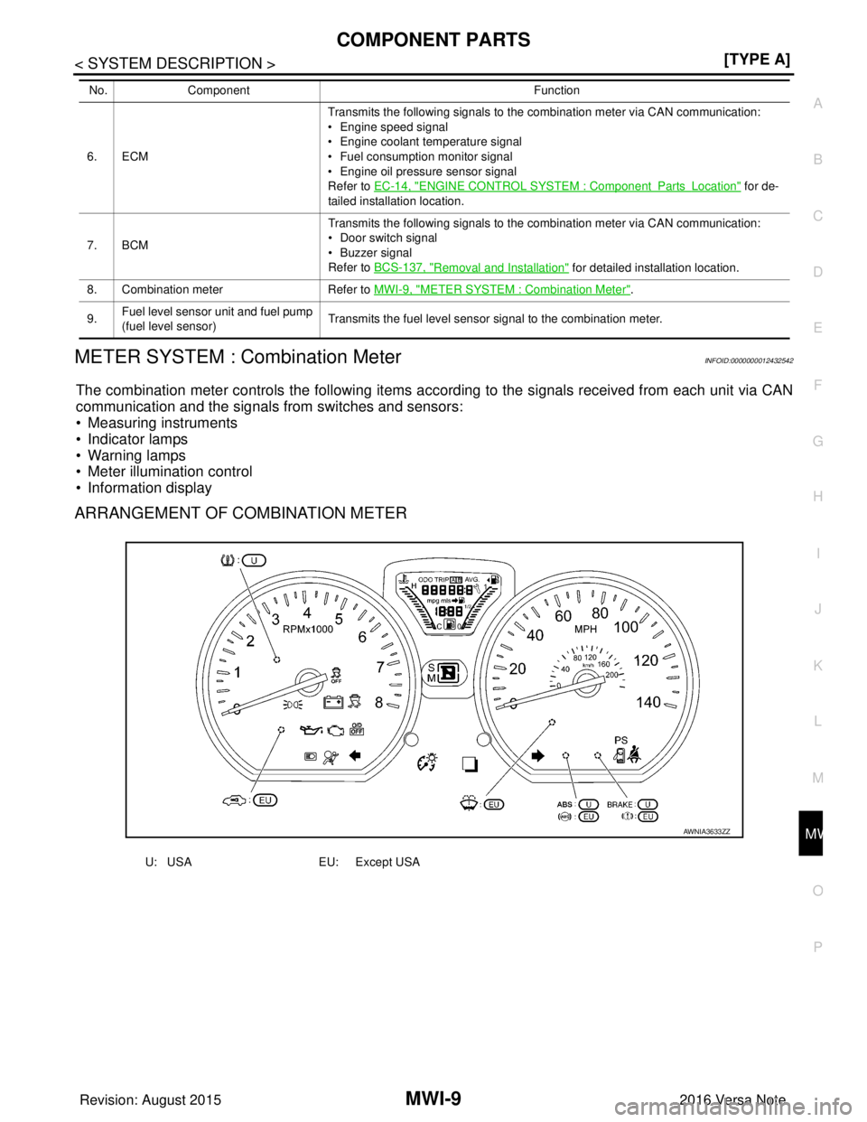 NISSAN NOTE 2016  Service Repair Manual MWI
COMPONENT PARTSMWI-9
< SYSTEM DESCRIPTION > [TYPE A]
C
D
E
F
G H
I
J
K L
M B A
O P
METER SYSTEM : Combination MeterINFOID:0000000012432542
The combination meter controls the following items a ccor