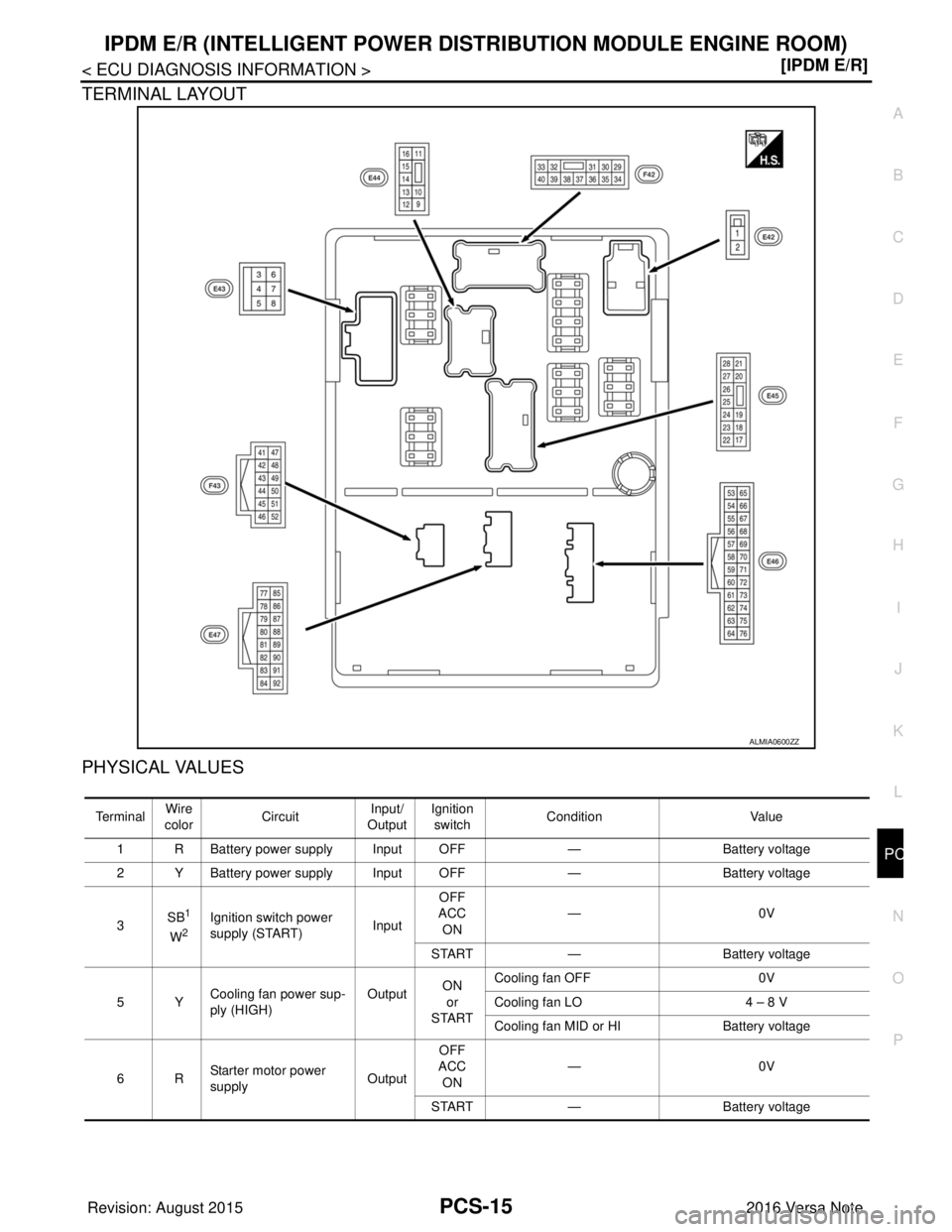 NISSAN NOTE 2016  Service Repair Manual PCS
IPDM E/R (INTELLIGENT POWER DISTRIBUTION MODULE ENGINE ROOM)
PCS-15
< ECU DIAGNOSIS INFORMATION > [IPDM E/R]
C
D
E
F
G H
I
J
K L
B A
O P
N
TERMINAL LAYOUT
PHYSICAL VALUES
ALMIA0600ZZ
Te r m i n a 