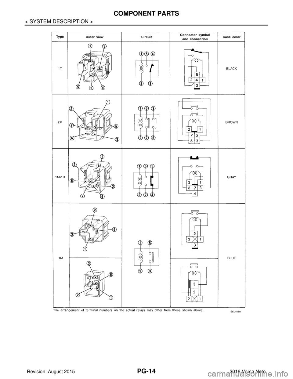 NISSAN NOTE 2016  Service Repair Manual PG-14
< SYSTEM DESCRIPTION >
COMPONENT PARTS
SEL188W
Revision: August 20152016 Versa Note

cardiagn.com  