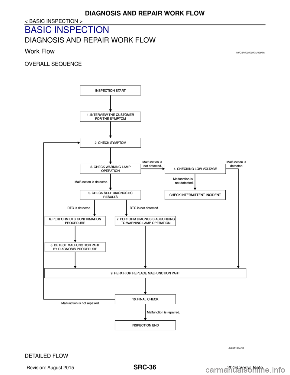 NISSAN NOTE 2016  Service Repair Manual SRC-36
< BASIC INSPECTION >
DIAGNOSIS AND REPAIR WORK FLOW
BASIC INSPECTION
DIAGNOSIS AND REPAIR WORK FLOW
Work FlowINFOID:0000000012430611
OVERALL SEQUENCE
DETAILED FLOW
JMHIA1324GB
Revision: August 
