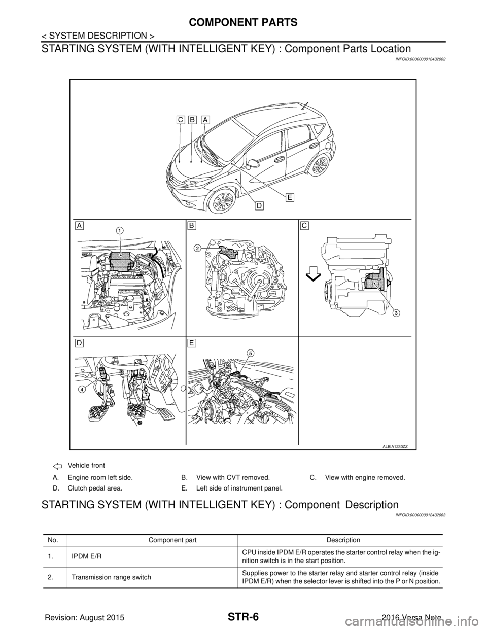 NISSAN NOTE 2016  Service Repair Manual STR-6
< SYSTEM DESCRIPTION >
COMPONENT PARTS
STARTING SYSTEM (WITH INTELLIGEN T KEY) : Component Parts Location
INFOID:0000000012432062
STARTING SYSTEM (WITH INTELLIGENT KEY) : Component Description
I