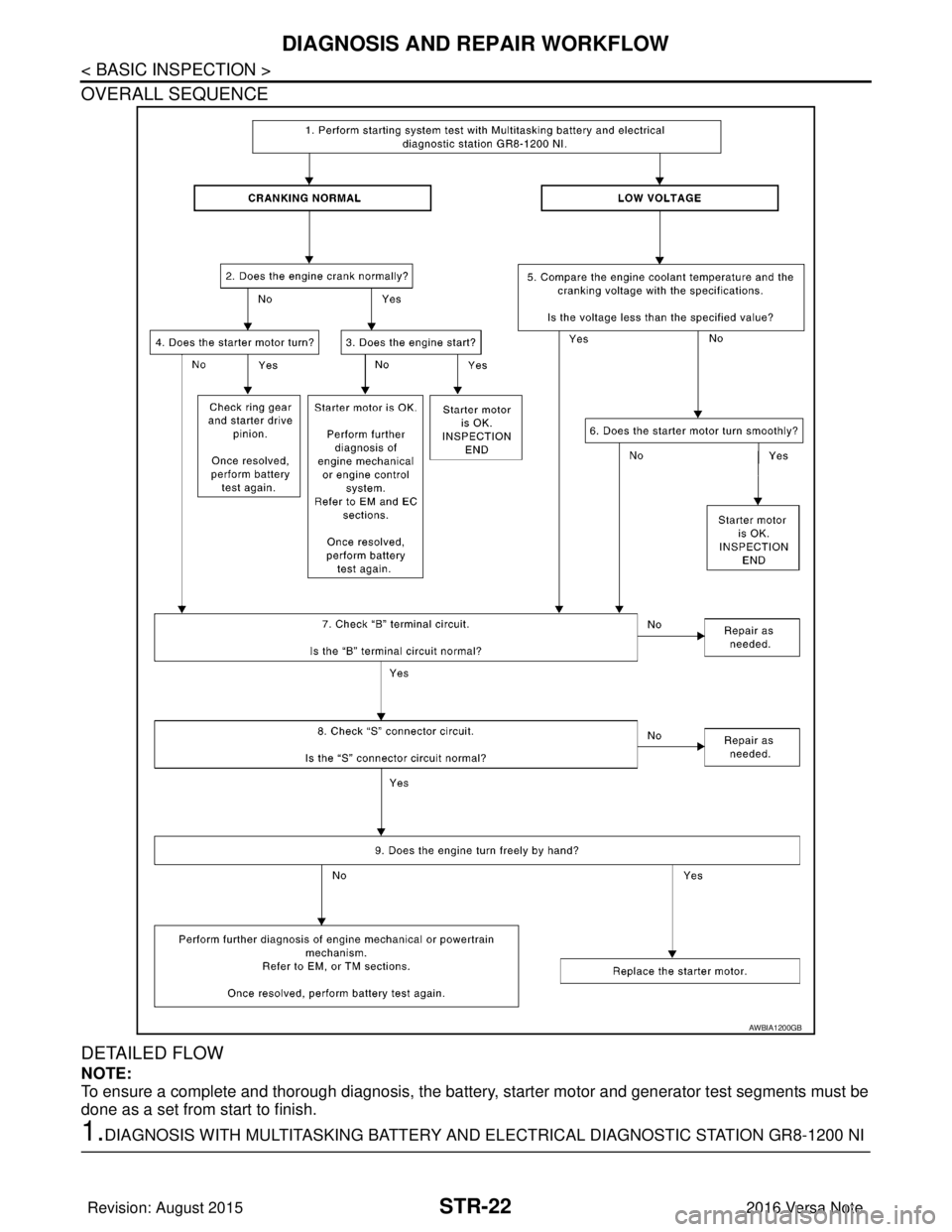 NISSAN NOTE 2016  Service Repair Manual STR-22
< BASIC INSPECTION >
DIAGNOSIS AND REPAIR WORKFLOW
OVERALL SEQUENCE
DETAILED FLOW
NOTE:
To ensure a complete and thorough diagnosis, the battery, starter motor and generator test segments must 