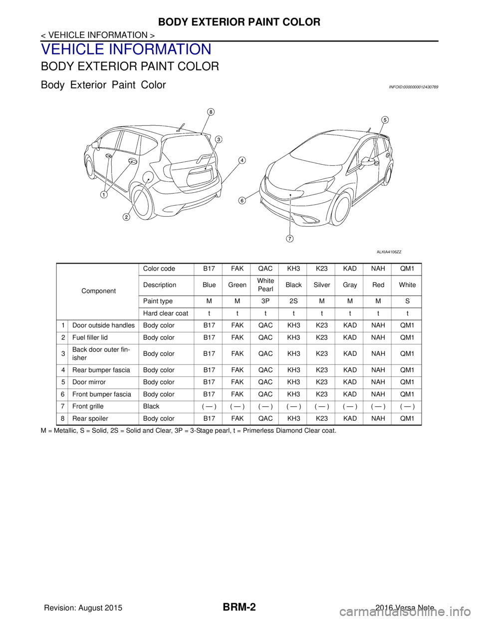 NISSAN NOTE 2016  Service Repair Manual BRM-2
< VEHICLE INFORMATION >
BODY EXTERIOR PAINT COLOR
VEHICLE INFORMATION
BODY EXTERIOR PAINT COLOR
Body Exterior Paint ColorINFOID:0000000012430789
M = Metallic, S = Solid, 2S = Solid and Clear, 3P