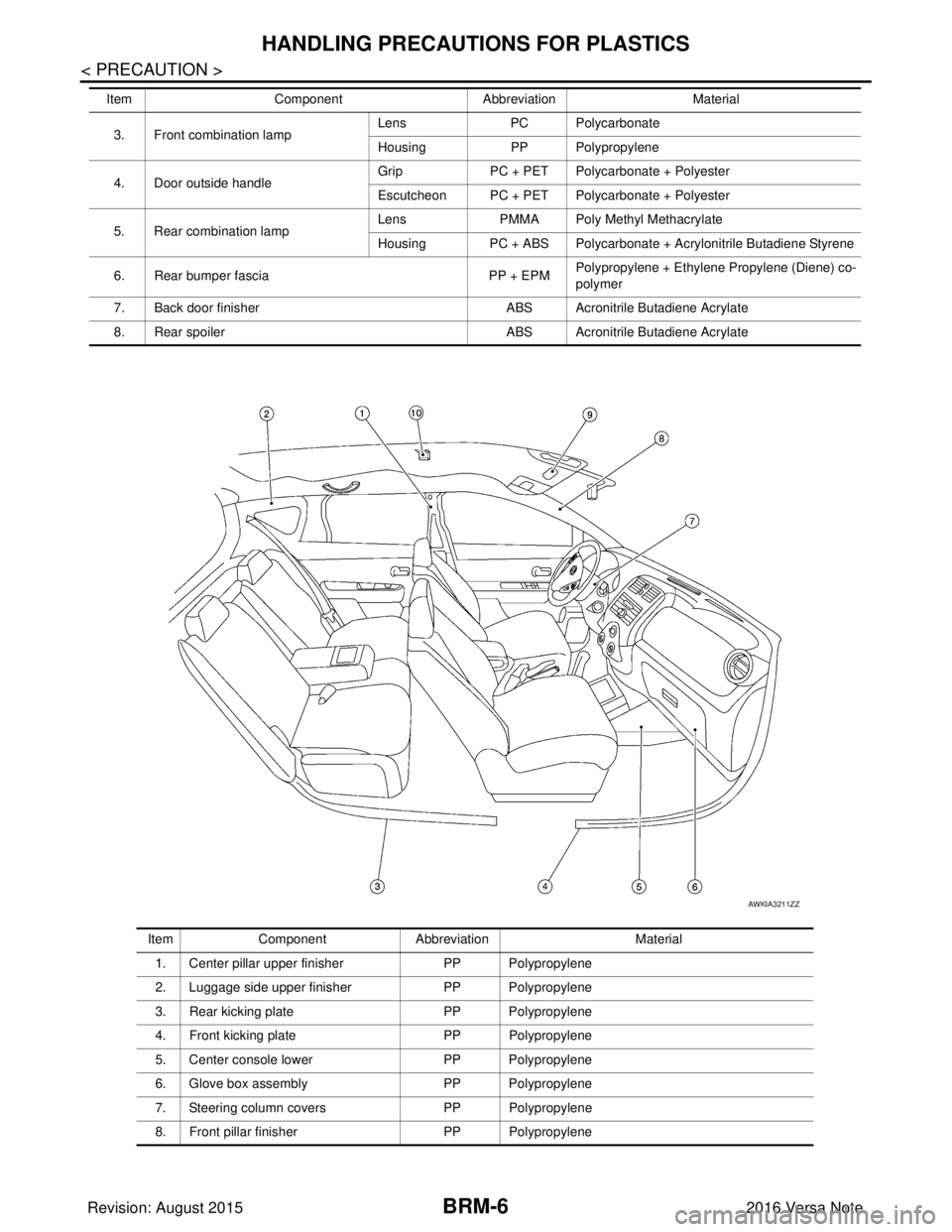 NISSAN NOTE 2016  Service Repair Manual BRM-6
< PRECAUTION >
HANDLING PRECAUTIONS FOR PLASTICS
3. Front combination lampLens
PC Polycarbonate
Housing PP Polypropylene
4. Door outside handle Grip
PC + PET Polycarbonate + Polyester
Escutcheon