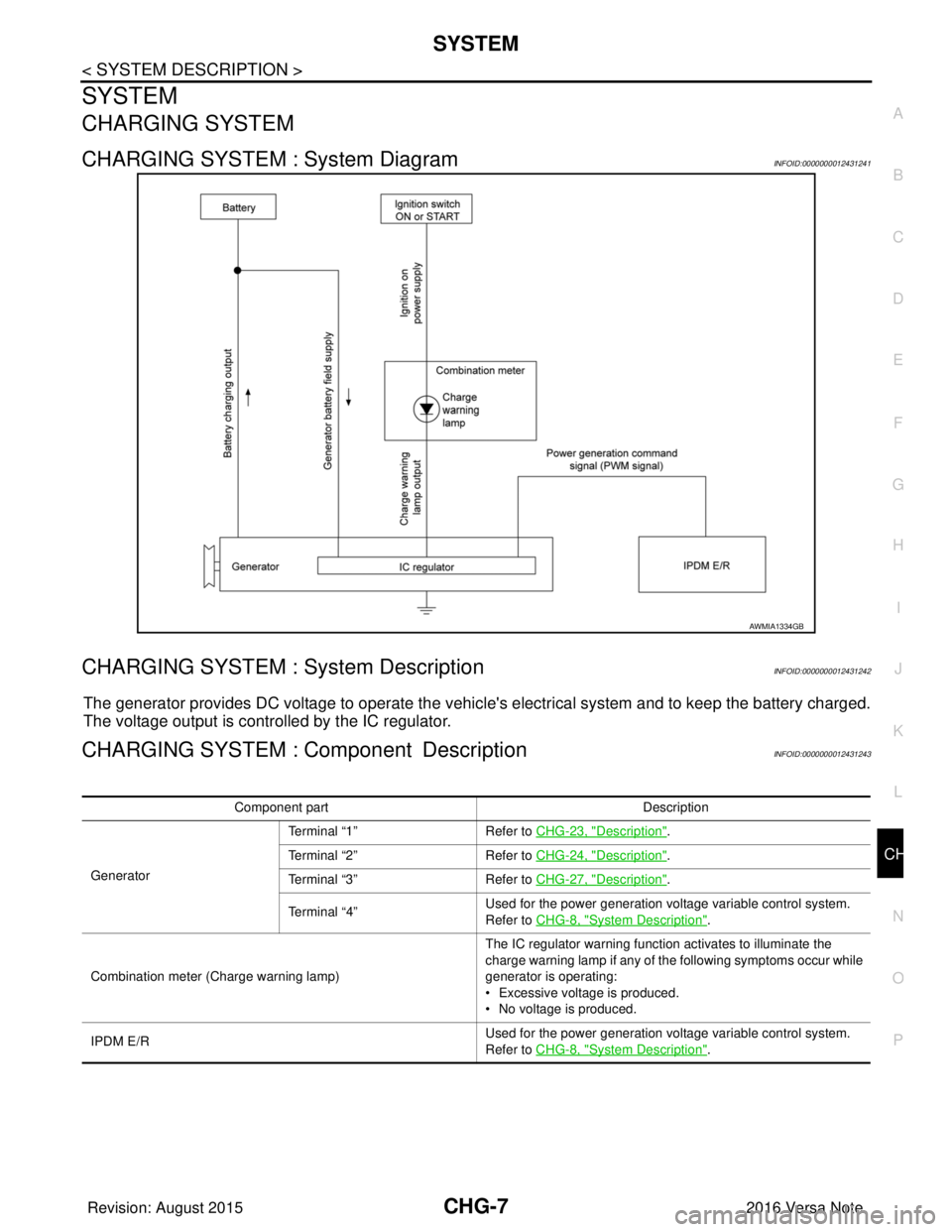 NISSAN NOTE 2016  Service Repair Manual CHG
SYSTEMCHG-7
< SYSTEM DESCRIPTION >
C
DE
F
G H
I
J
K L
B A
O P
N
SYSTEM
CHARGING SYSTEM
CHARGING SYSTEM : System DiagramINFOID:0000000012431241
CHARGING SYSTEM : System DescriptionINFOID:0000000012