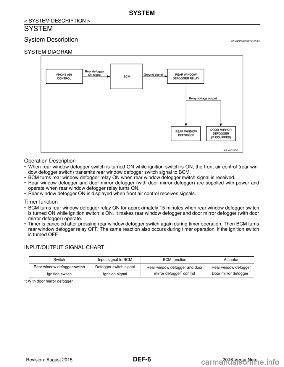 NISSAN NOTE 2016  Service Repair Manual DEF-6
< SYSTEM DESCRIPTION >
SYSTEM
SYSTEM
System DescriptionINFOID:0000000012431755
SYSTEM DIAGRAM
Operation Description
• When rear window defogger switch is turned ON while ignition switch is ON,