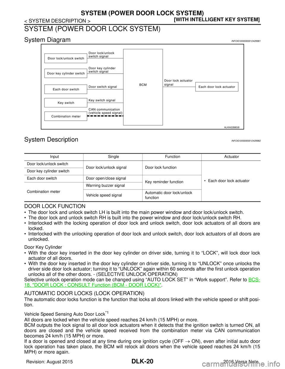 NISSAN NOTE 2016  Service Repair Manual DLK-20
< SYSTEM DESCRIPTION >[WITH INTELLIGENT KEY SYSTEM]
SYSTEM (POWER DOOR LOCK SYSTEM)
SYSTEM (POWER DOOR LOCK SYSTEM)
System DiagramINFOID:0000000012429981
System DescriptionINFOID:00000000124299