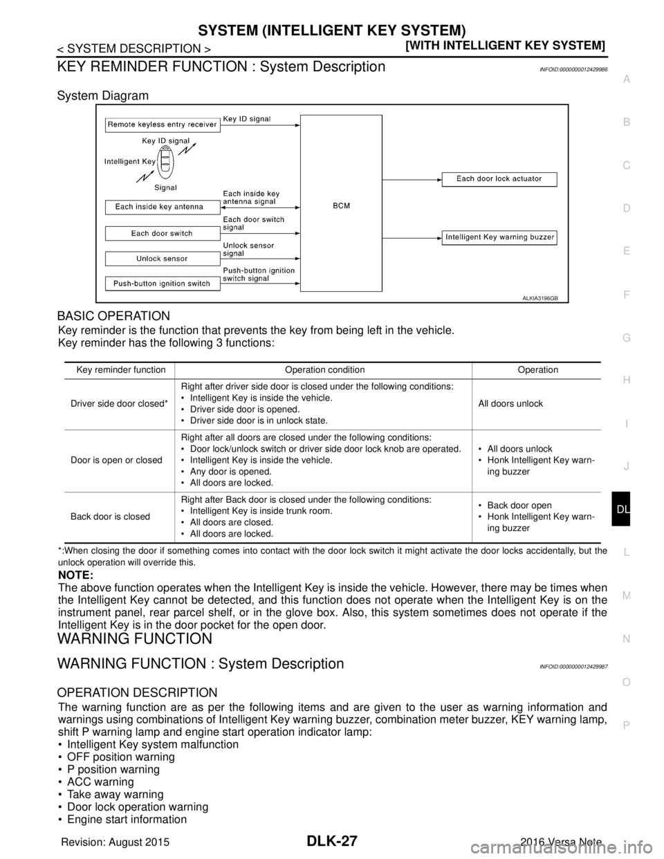 NISSAN NOTE 2016  Service Repair Manual SYSTEM (INTELLIGENT KEY SYSTEM)DLK-27
< SYSTEM DESCRIPTION > [WITH INTELLIGENT KEY SYSTEM]
C
D
E
F
G H
I
J
L
M A
B
DLK
N
O P
KEY REMINDER FUNCTION : System DescriptionINFOID:0000000012429986
System Di