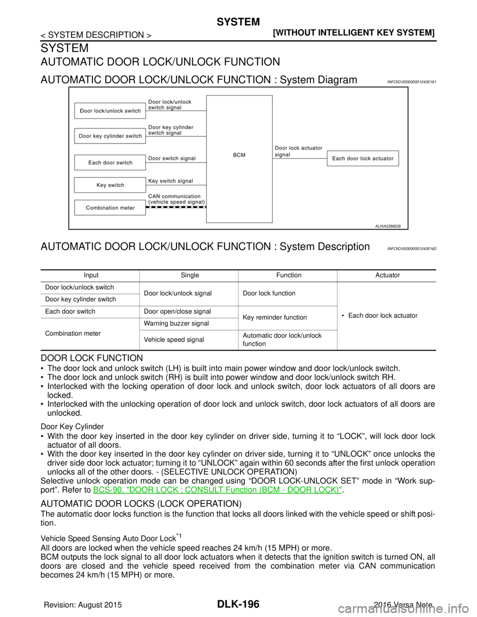 NISSAN NOTE 2016  Service Repair Manual DLK-196
< SYSTEM DESCRIPTION >[WITHOUT INTELLIGENT KEY SYSTEM]
SYSTEM
SYSTEM
AUTOMATIC DOOR LOCK/UNLOCK FUNCTION
AUTOMATIC DOOR LOCK/UNLOC
K FUNCTION : System DiagramINFOID:0000000012430161
AUTOMATIC 