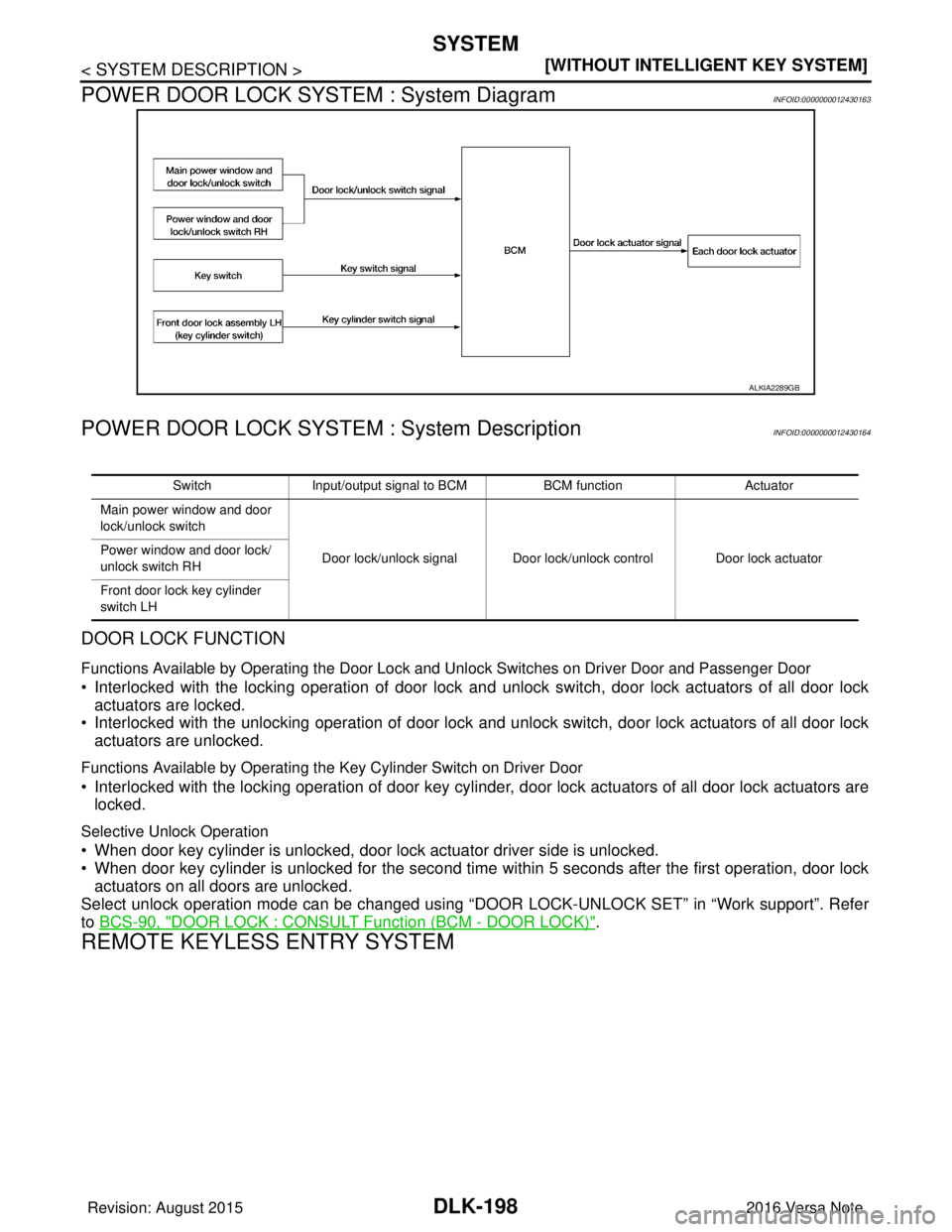 NISSAN NOTE 2016  Service Repair Manual DLK-198
< SYSTEM DESCRIPTION >[WITHOUT INTELLIGENT KEY SYSTEM]
SYSTEM
POWER DOOR LOCK SYSTEM : System Diagram
INFOID:0000000012430163
POWER DOOR LOCK SYSTE M : System DescriptionINFOID:000000001243016