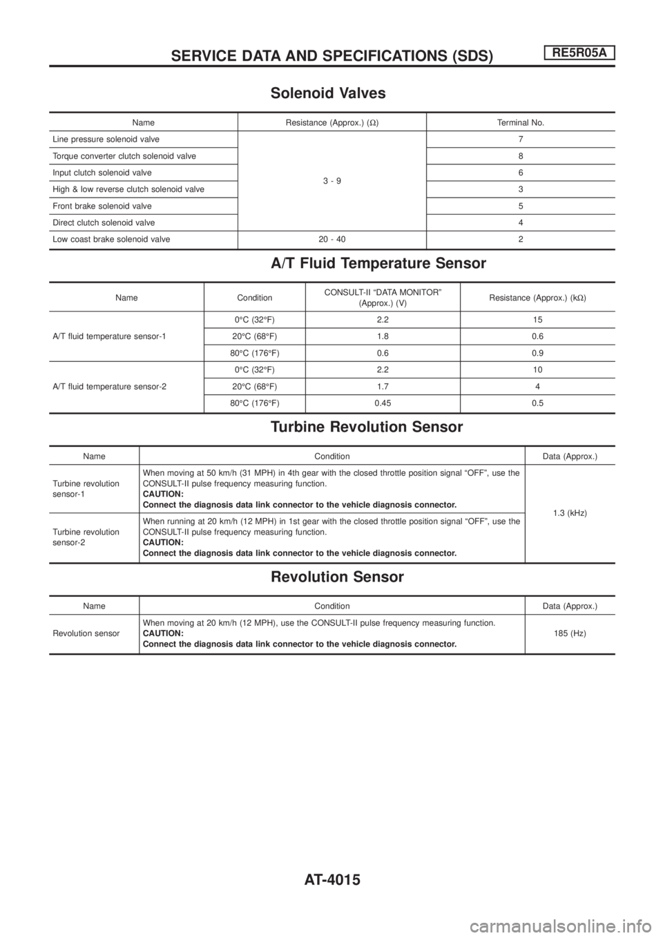 NISSAN PATROL 2004  Electronic Repair Manual Solenoid Valves
Name Resistance (Approx.) (W) Terminal No.
Line pressure solenoid valve
3-97
Torque converter clutch solenoid valve8
Input clutch solenoid valve6
High & low reverse clutch solenoid val