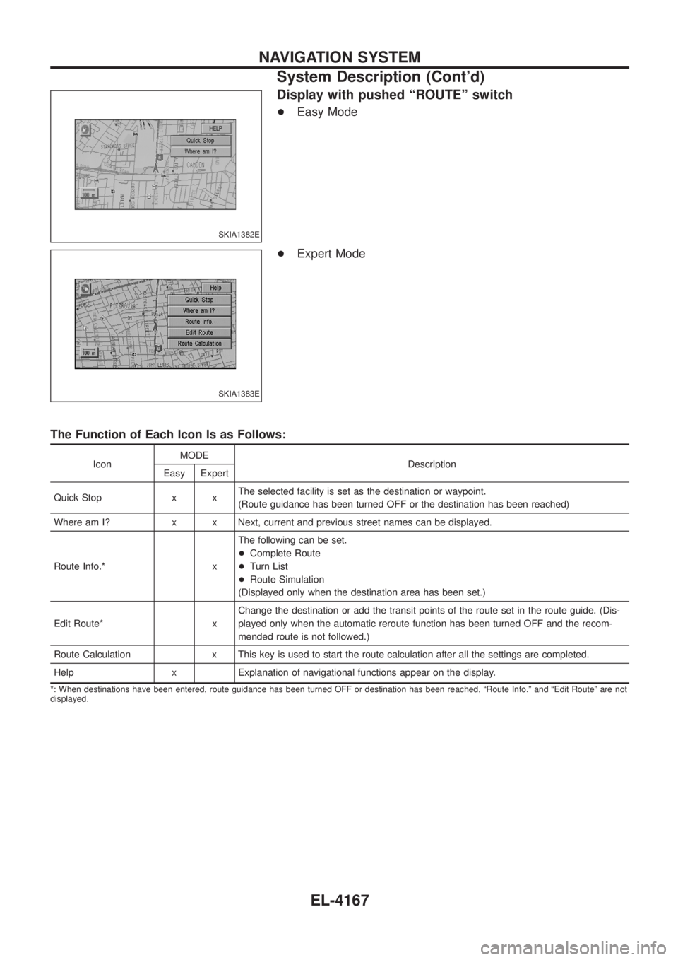 NISSAN PATROL 2004 Electronic Repair Manual Display with pushed ªROUTEº switch
+Easy Mode
+ Expert Mode
The Function of Each Icon Is as Follows:
Icon MODE
Description
Easy Expert
Quick Stop x x The selected facility is set as the destination NISSAN PATROL 2004 Electronic Repair Manual Display with pushed ªROUTEº switch
+Easy Mode
+ Expert Mode
The Function of Each Icon Is as Follows:
Icon MODE
Description
Easy Expert
Quick Stop x x The selected facility is set as the destination