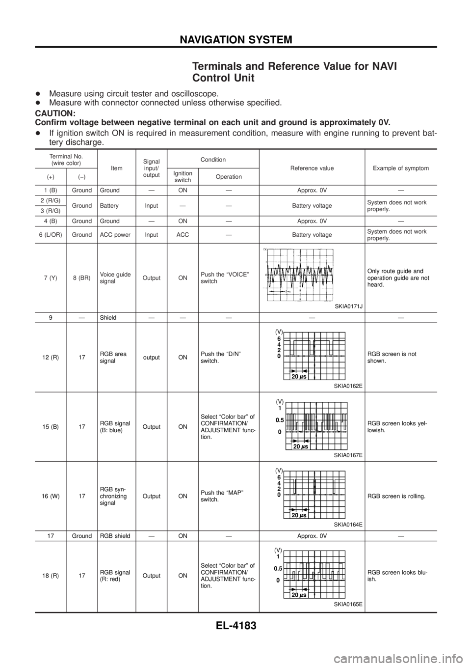 NISSAN PATROL 2004 Electronic Repair Manual Terminals and Reference Value for NAVI
Control Unit
+Measure using circuit tester and oscilloscope.
+ Measure with connector connected unless otherwise speci®ed.
CAUTION:
Con®rm voltage between nega NISSAN PATROL 2004 Electronic Repair Manual Terminals and Reference Value for NAVI
Control Unit
+Measure using circuit tester and oscilloscope.
+ Measure with connector connected unless otherwise speci®ed.
CAUTION:
Con®rm voltage between nega