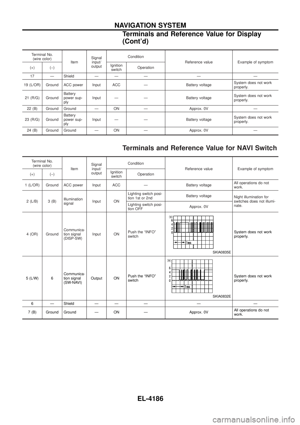 NISSAN PATROL 2004 Electronic Repair Manual Terminal No.(wire color) ItemSignal
input/
output Condition
Reference value Example of symptom
(+) (þ) Ignition
switch Operation
17 Ð Shield Ð Ð Ð Ð Ð
19 (L/OR) Ground ACC power Input ACC Ð Ba NISSAN PATROL 2004 Electronic Repair Manual Terminal No.(wire color) ItemSignal
input/
output Condition
Reference value Example of symptom
(+) (þ) Ignition
switch Operation
17 Ð Shield Ð Ð Ð Ð Ð
19 (L/OR) Ground ACC power Input ACC Ð Ba