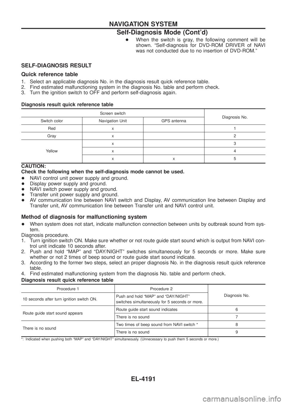 NISSAN PATROL 2004 Electronic Repair Manual +When the switch is gray, the following comment will be
shown. ªSelf-diagnosis for DVD-ROM DRIVER of NAVI
was not conducted due to no insertion of DVD-ROM.º
SELF-DIAGNOSIS RESULT
Quick reference tab NISSAN PATROL 2004 Electronic Repair Manual +When the switch is gray, the following comment will be
shown. ªSelf-diagnosis for DVD-ROM DRIVER of NAVI
was not conducted due to no insertion of DVD-ROM.º
SELF-DIAGNOSIS RESULT
Quick reference tab