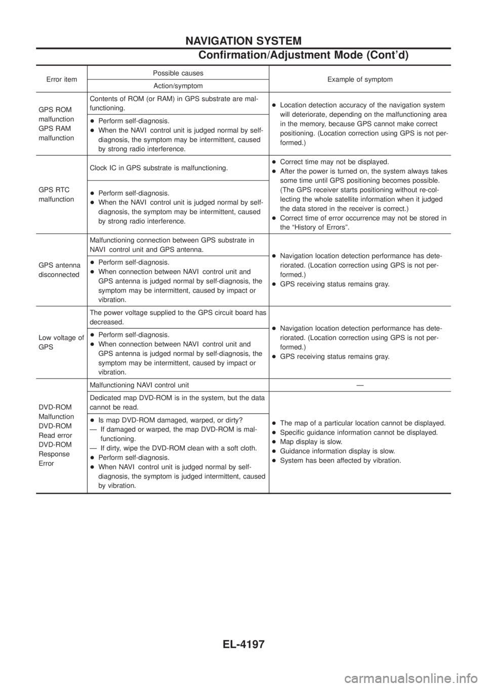 NISSAN PATROL 2004 Electronic Repair Manual Error itemPossible causes
Example of symptom
Action/symptom
GPS ROM
malfunction
GPS RAM
malfunction Contents of ROM (or RAM) in GPS substrate are mal-
functioning.
+
Location detection accuracy of the NISSAN PATROL 2004 Electronic Repair Manual Error itemPossible causes
Example of symptom
Action/symptom
GPS ROM
malfunction
GPS RAM
malfunction Contents of ROM (or RAM) in GPS substrate are mal-
functioning.
+
Location detection accuracy of the