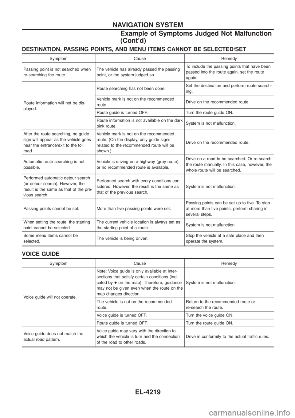 NISSAN PATROL 2004 Electronic Repair Manual DESTINATION, PASSING POINTS, AND MENU ITEMS CANNOT BE SELECTED/SET
Symptom Cause Remedy
Passing point is not searched when
re-searching the route. The vehicle has already passed the passing
point, or NISSAN PATROL 2004 Electronic Repair Manual DESTINATION, PASSING POINTS, AND MENU ITEMS CANNOT BE SELECTED/SET
Symptom Cause Remedy
Passing point is not searched when
re-searching the route. The vehicle has already passed the passing
point, or