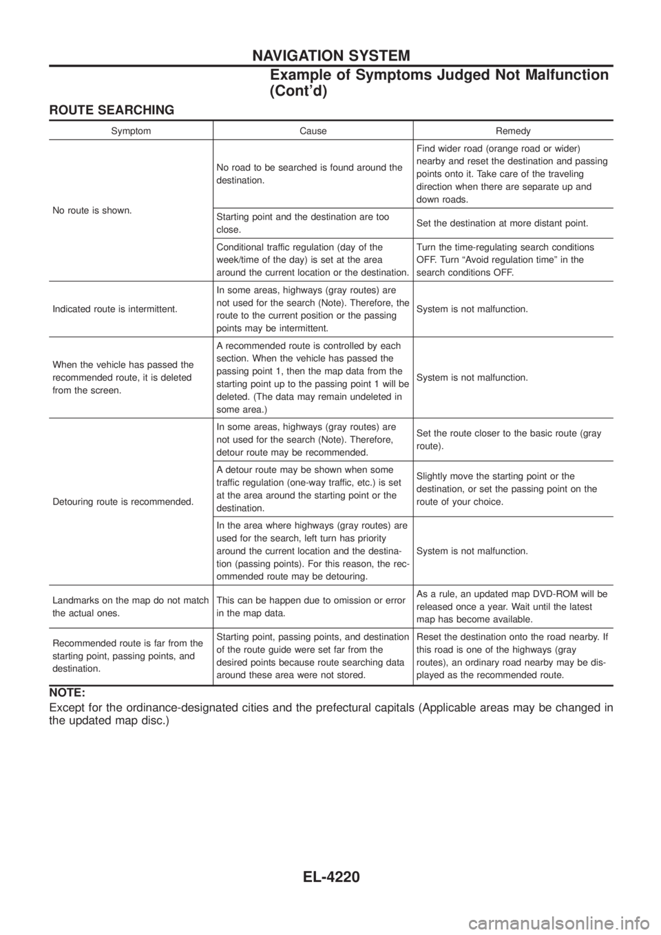 NISSAN PATROL 2004 Electronic Repair Manual ROUTE SEARCHING
Symptom Cause Remedy
No route is shown. No road to be searched is found around the
destination.
Find wider road (orange road or wider)
nearby and reset the destination and passing
poin NISSAN PATROL 2004 Electronic Repair Manual ROUTE SEARCHING
Symptom Cause Remedy
No route is shown. No road to be searched is found around the
destination.
Find wider road (orange road or wider)
nearby and reset the destination and passing
poin