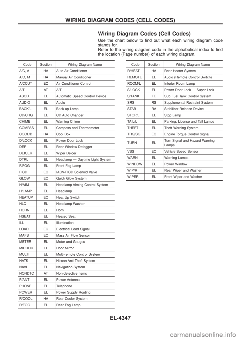 NISSAN PATROL 2004  Electronic Repair Manual Wiring Diagram Codes (Cell Codes)
Use the chart below to ®nd out what each wiring diagram code
stands for.
Refer to the wiring diagram code in the alphabetical index to ®nd
the location (Page number