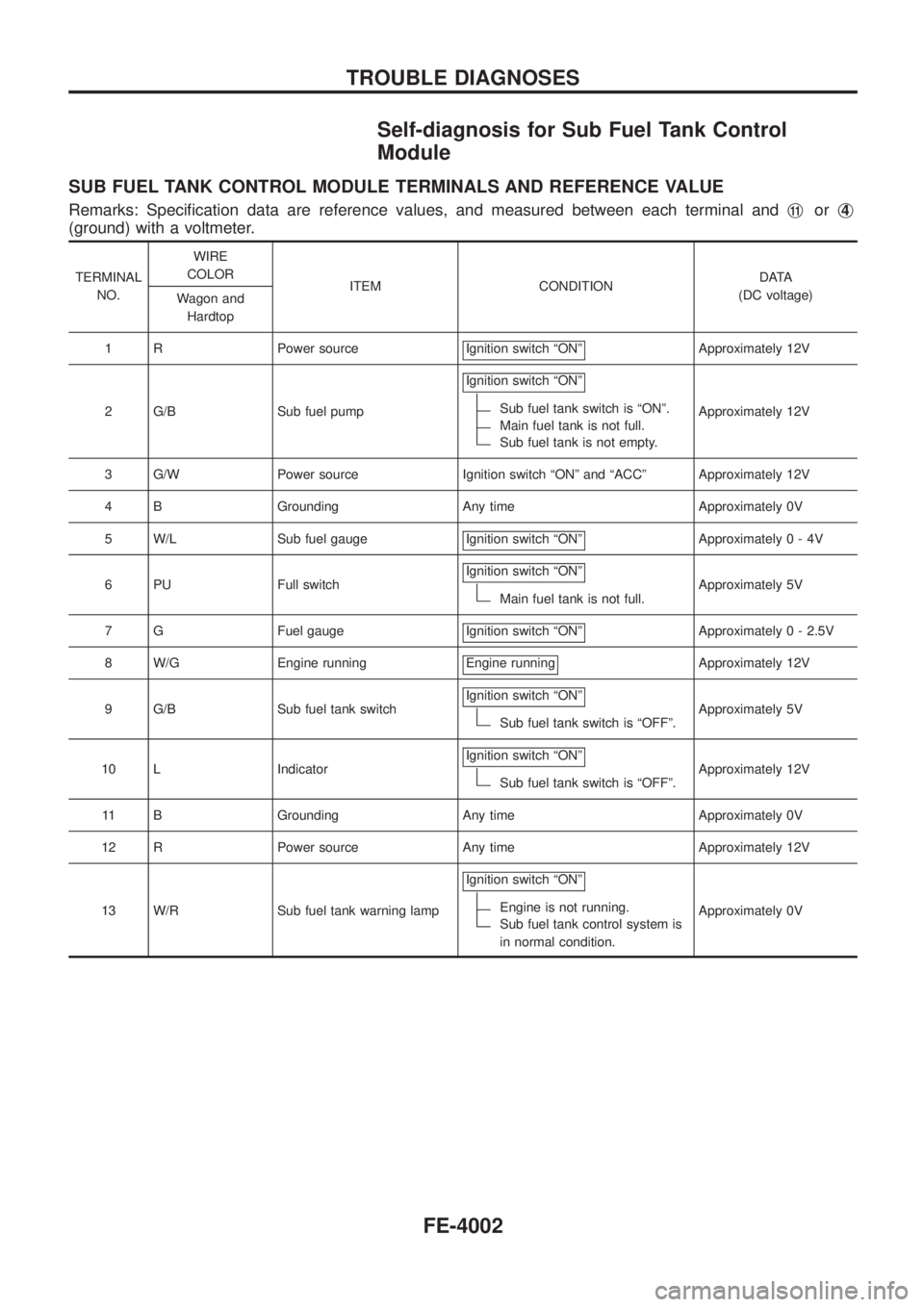 NISSAN PATROL 2004 Electronic Repair Manual Self-diagnosis for Sub Fuel Tank Control
Module
SUB FUEL TANK CONTROL MODULE TERMINALS AND REFERENCE VALUE
Remarks: Speci®cation data are reference values, and measured between each terminal andj11or NISSAN PATROL 2004 Electronic Repair Manual Self-diagnosis for Sub Fuel Tank Control
Module
SUB FUEL TANK CONTROL MODULE TERMINALS AND REFERENCE VALUE
Remarks: Speci®cation data are reference values, and measured between each terminal andj11or
