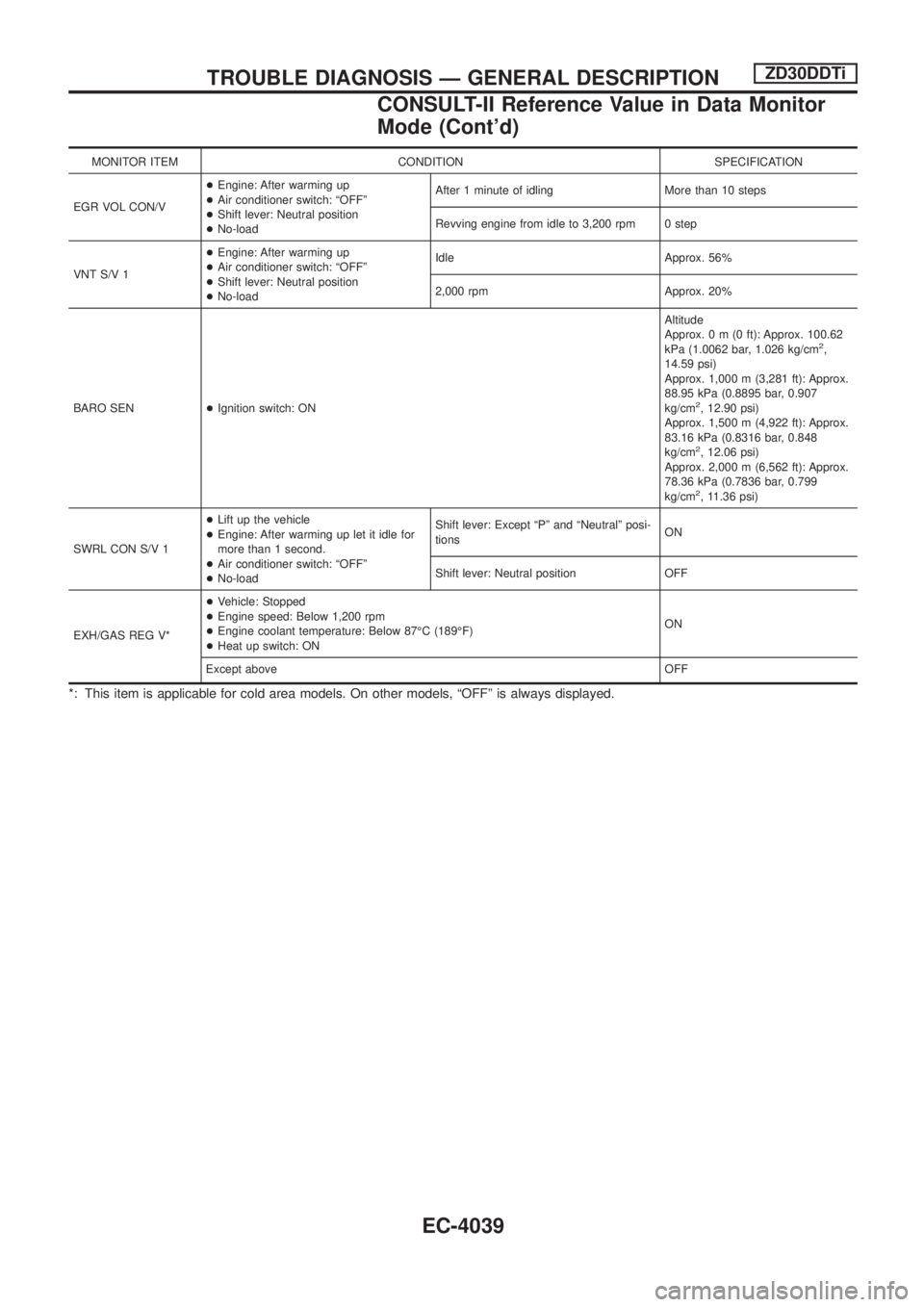 NISSAN PATROL 2004  Electronic Repair Manual MONITOR ITEM CONDITION SPECIFICATION
EGR VOL CON/V+Engine: After warming up
+Air conditioner switch: ªOFFº
+Shift lever: Neutral position
+No-loadAfter 1 minute of idling More than 10 steps
Revving 