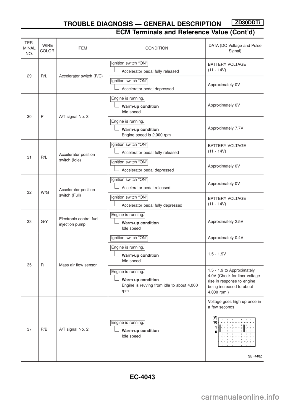 NISSAN PATROL 2004 Electronic Repair Manual TER-
MINAL
NO.WIRE
COLORITEM CONDITIONDATA (DC Voltage and Pulse
Signal)
29 R/L Accelerator switch (F/C)Ignition switch ªONº
Accelerator pedal fully releasedBATTERY VOLTAGE
(11 - 14V)
Ignition switc NISSAN PATROL 2004 Electronic Repair Manual TER-
MINAL
NO.WIRE
COLORITEM CONDITIONDATA (DC Voltage and Pulse
Signal)
29 R/L Accelerator switch (F/C)Ignition switch ªONº
Accelerator pedal fully releasedBATTERY VOLTAGE
(11 - 14V)
Ignition switc