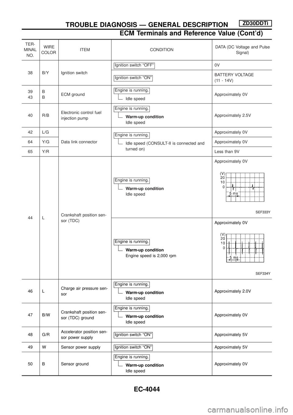 NISSAN PATROL 2004 Electronic Repair Manual TER-
MINAL
NO.WIRE
COLORITEM CONDITIONDATA (DC Voltage and Pulse
Signal)
38 B/Y Ignition switchIgnition switch ªOFFº
0V
Ignition switch ªONº
BATTERY VOLTAGE
(11 - 14V)
39
43B
BECM groundEngine is NISSAN PATROL 2004 Electronic Repair Manual TER-
MINAL
NO.WIRE
COLORITEM CONDITIONDATA (DC Voltage and Pulse
Signal)
38 B/Y Ignition switchIgnition switch ªOFFº
0V
Ignition switch ªONº
BATTERY VOLTAGE
(11 - 14V)
39
43B
BECM groundEngine is