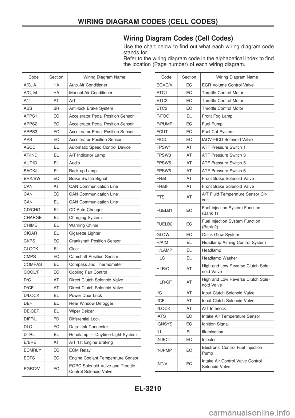 NISSAN PATROL 2002 Electronic Repair Manual Wiring Diagram Codes (Cell Codes)
Use the chart below to find out what each wiring diagram code
stands for.
Refer to the wiring diagram code in the alphabetical index to find
the location (Page number NISSAN PATROL 2002 Electronic Repair Manual Wiring Diagram Codes (Cell Codes)
Use the chart below to find out what each wiring diagram code
stands for.
Refer to the wiring diagram code in the alphabetical index to find
the location (Page number