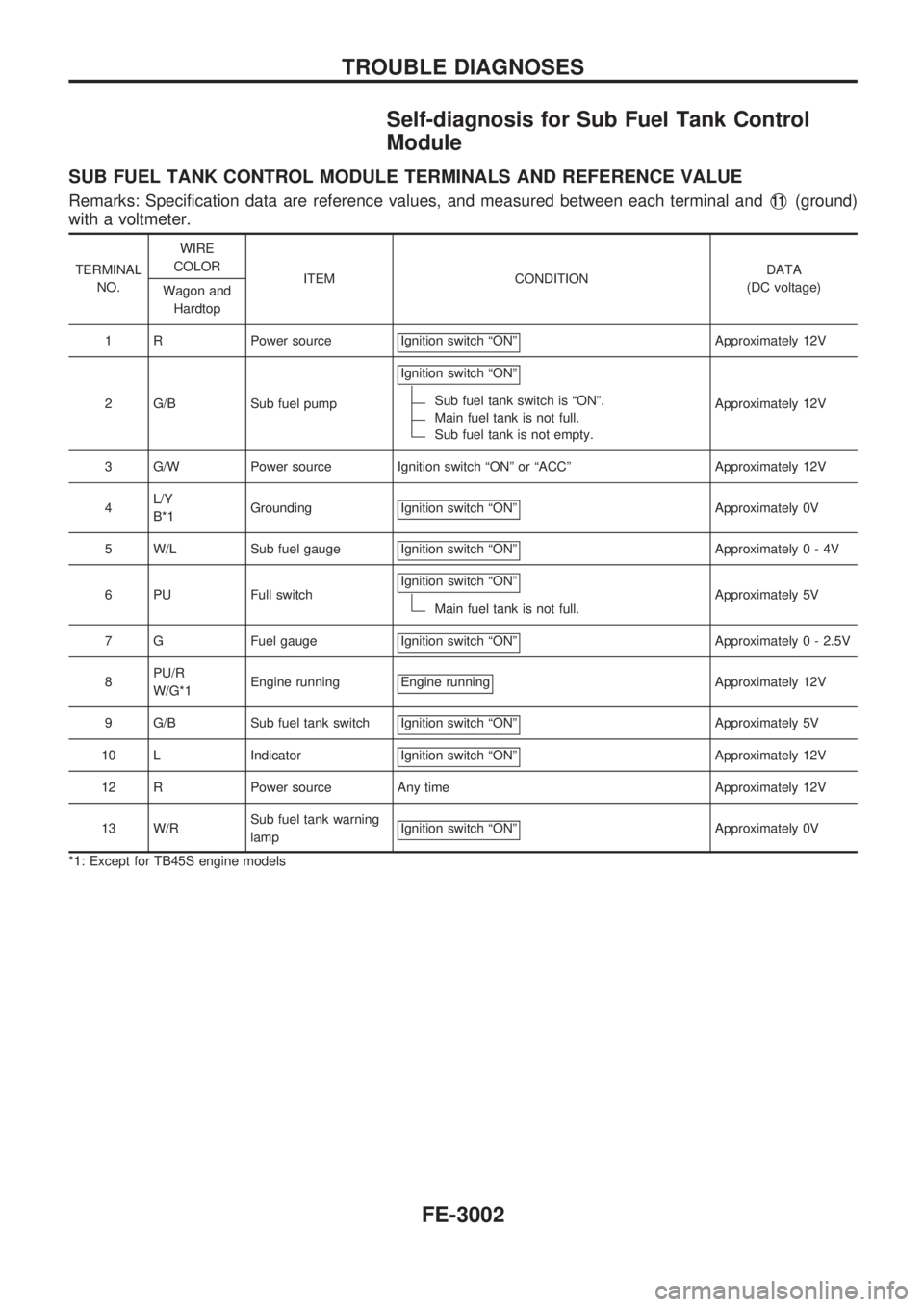 NISSAN PATROL 2002 Electronic Repair Manual Self-diagnosis for Sub Fuel Tank Control
Module
SUB FUEL TANK CONTROL MODULE TERMINALS AND REFERENCE VALUE
Remarks: Specification data are reference values, and measured between each terminal andV11(g NISSAN PATROL 2002 Electronic Repair Manual Self-diagnosis for Sub Fuel Tank Control
Module
SUB FUEL TANK CONTROL MODULE TERMINALS AND REFERENCE VALUE
Remarks: Specification data are reference values, and measured between each terminal andV11(g