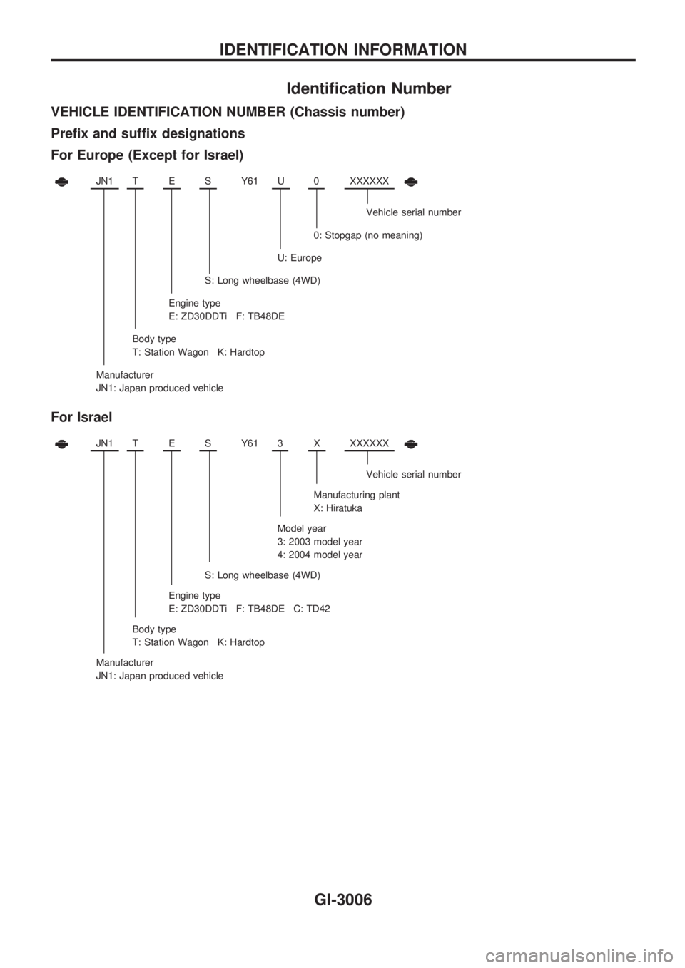 NISSAN PATROL 2002  Electronic Repair Manual Identification Number
VEHICLE IDENTIFICATION NUMBER (Chassis number)
Prefix and suffix designations
For Europe (Except for Israel)
JN1TESY61 U0XXXXXX
Vehicle serial number
0: Stopgap (no meaning)
U: E