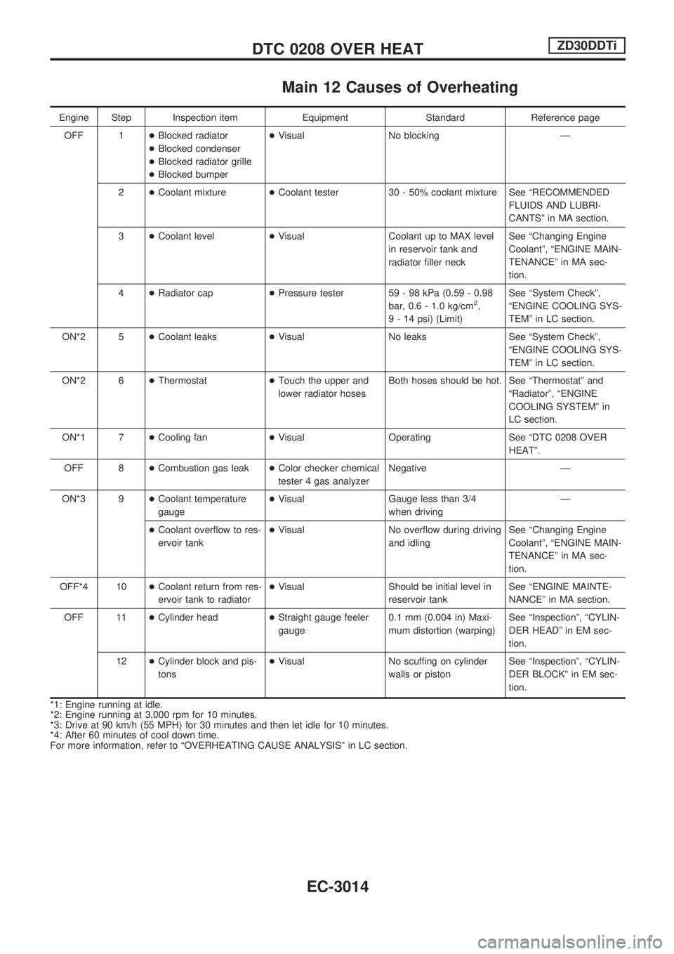 NISSAN PATROL 2002  Electronic Repair Manual Main 12 Causes of Overheating
Engine Step Inspection item Equipment Standard Reference page
OFF 1+Blocked radiator
+Blocked condenser
+Blocked radiator grille
+Blocked bumper+Visual No blocking Ð
2+C