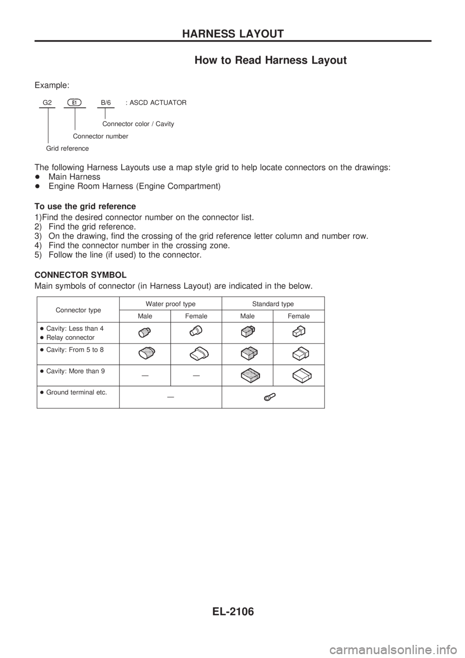 NISSAN PATROL 2001  Electronic Repair Manual How to Read Harness Layout
Example:
G2E1B/6: ASCD ACTUATOR
Connector color / Cavity
Connector number
Grid reference
The following Harness Layouts use a map style grid to help locate connectors on the 