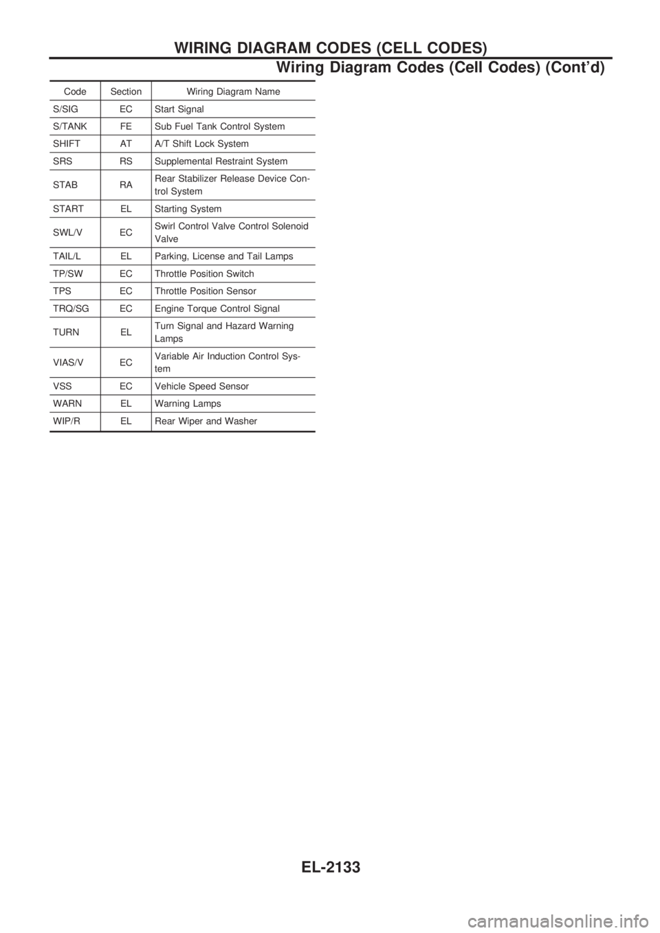 NISSAN PATROL 2001  Electronic Repair Manual Code Section Wiring Diagram Name
S/SIG EC Start Signal
S/TANK FE Sub Fuel Tank Control System
SHIFT AT A/T Shift Lock System
SRS RS Supplemental Restraint System
STAB RARear Stabilizer Release Device 
