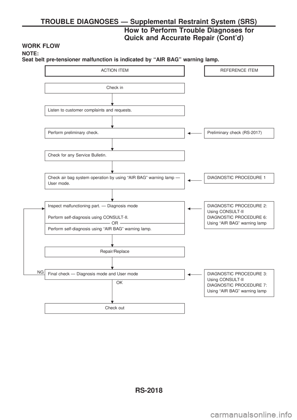 NISSAN PATROL 2001  Electronic Repair Manual WORK FLOW
NOTE:
Seat belt pre-tensioner malfunction is indicated by ªAIR BAGº warning lamp.
ACTION ITEMREFERENCE ITEM
Check in
Listen to customer complaints and requests.
Perform preliminary check.b