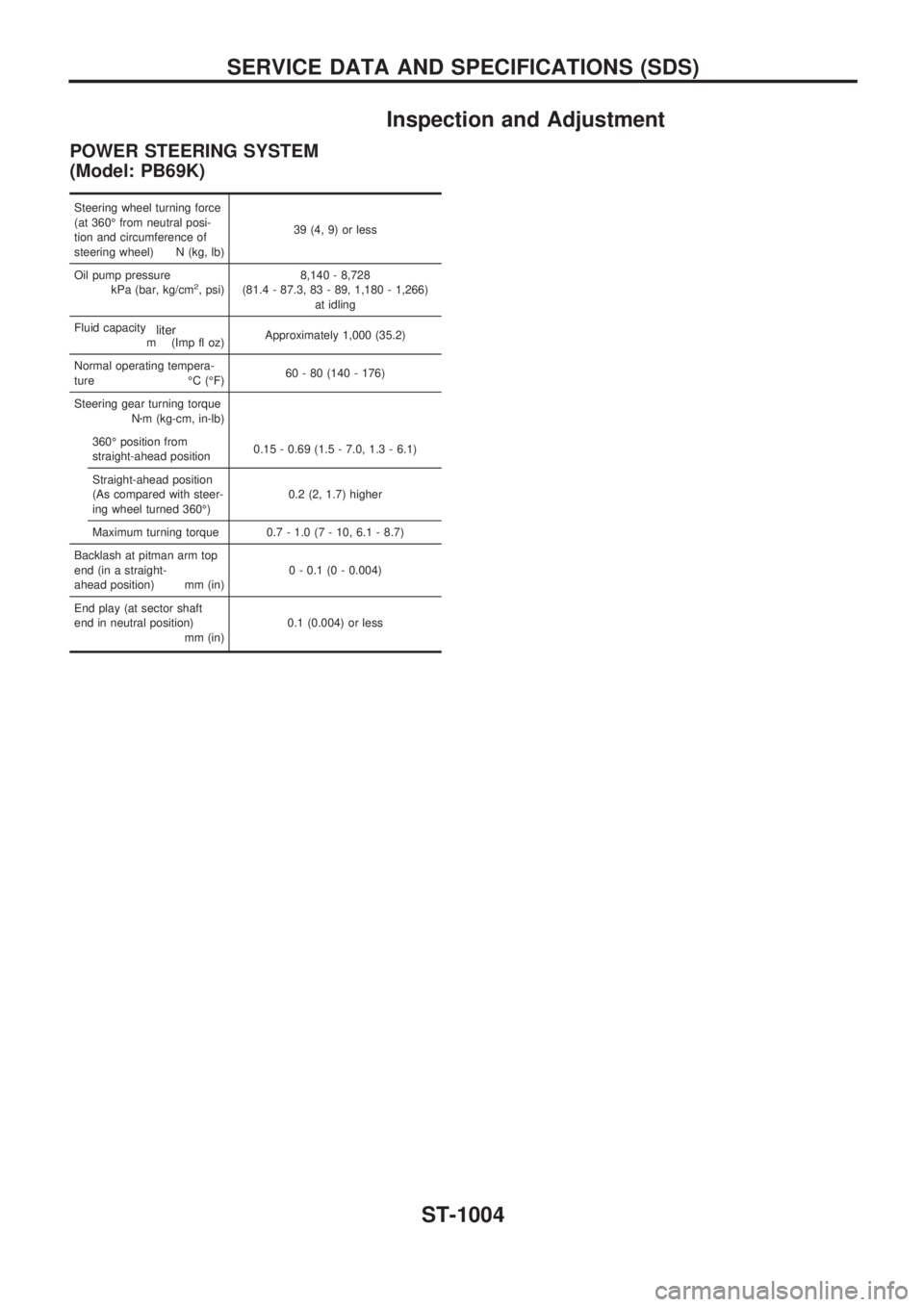 NISSAN PATROL 2000  Electronic Repair Manual Inspection and Adjustment
POWER STEERING SYSTEM
(Model: PB69K)
Steering wheel turning force
(at 360É from neutral posi-
tion and circumference of
steering wheel) N (kg, lb)39 (4, 9) or less
Oil pump 