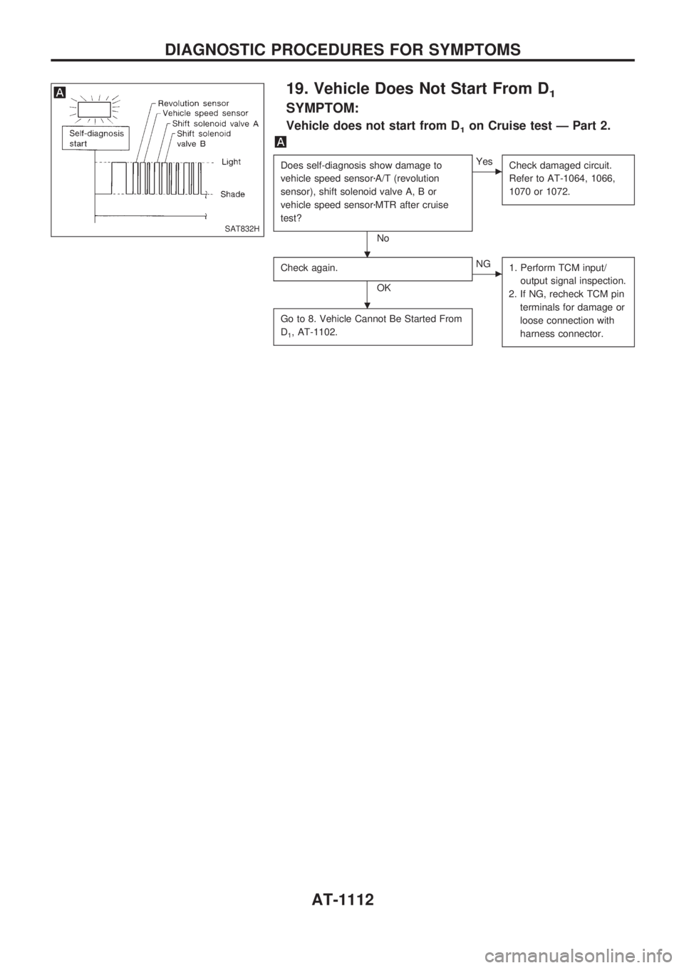 NISSAN PATROL 2000  Electronic Repair Manual 19. Vehicle Does Not Start From D1
SYMPTOM:
Vehicle does not start from D1on Cruise test Ð Part 2.
Does self-diagnosis show damage to
vehicle speed sensorzA/T (revolution
sensor), shift solenoid valv