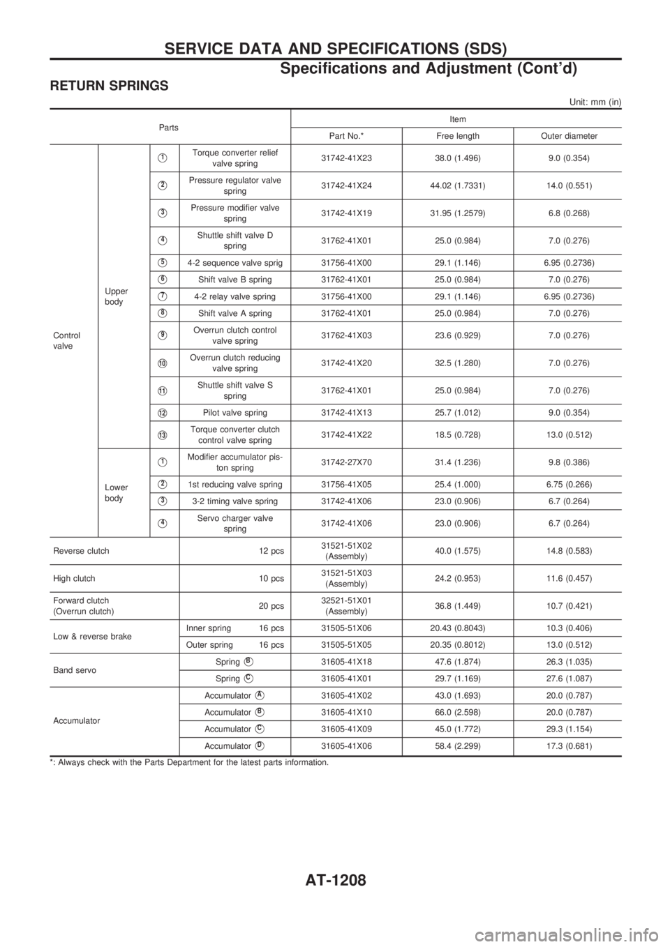 NISSAN PATROL 2000  Electronic Repair Manual RETURN SPRINGS
Unit: mm (in)
PartsItem
Part No.* Free length Outer diameter
Control
valveUpper
body
V1Torque converter relief
valve spring31742-41X23 38.0 (1.496) 9.0 (0.354)
V2Pressure regulator valv