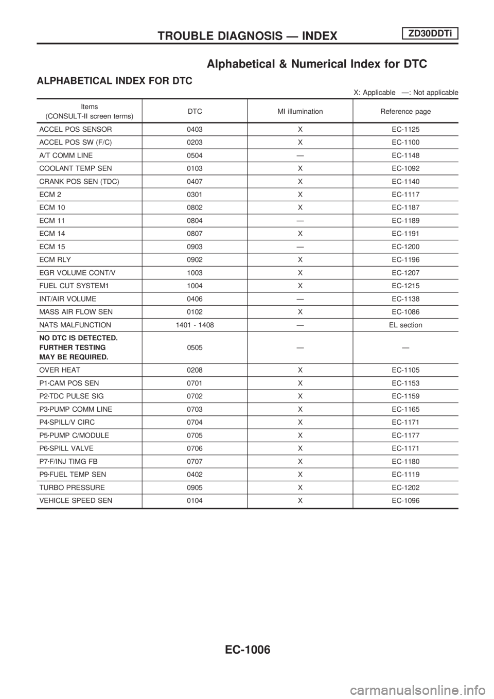 NISSAN PATROL 2000  Electronic Repair Manual Alphabetical & Numerical Index for DTC
ALPHABETICAL INDEX FOR DTC
X: Applicable Ð: Not applicable
Items
(CONSULT-II screen terms)DTC MI illumination Reference page
ACCEL POS SENSOR 0403 X EC-1125
ACC