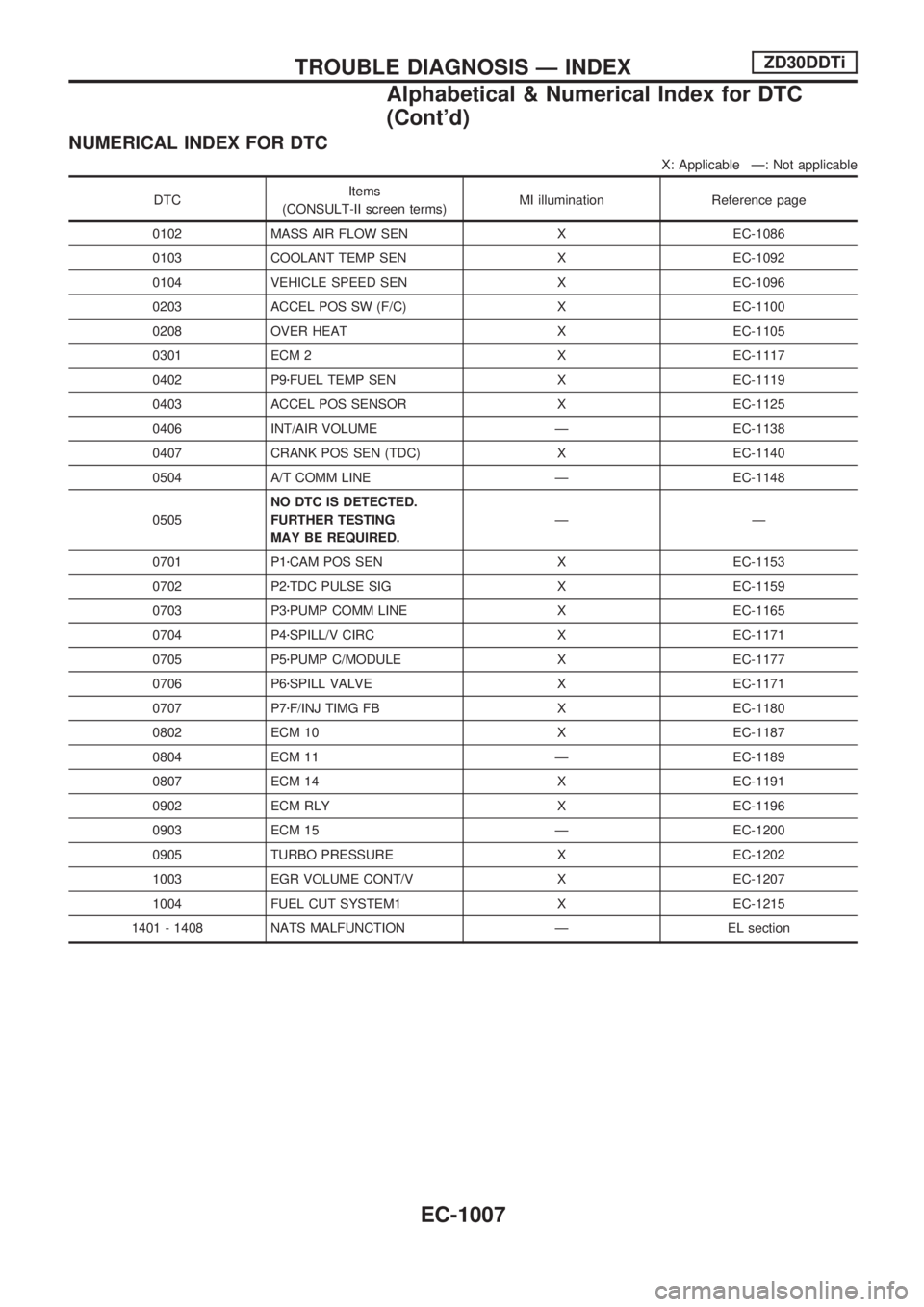 NISSAN PATROL 2000  Electronic Repair Manual NUMERICAL INDEX FOR DTC
X: Applicable Ð: Not applicable
DTCItems
(CONSULT-II screen terms)MI illumination Reference page
0102 MASS AIR FLOW SEN X EC-1086
0103 COOLANT TEMP SEN X EC-1092
0104 VEHICLE 