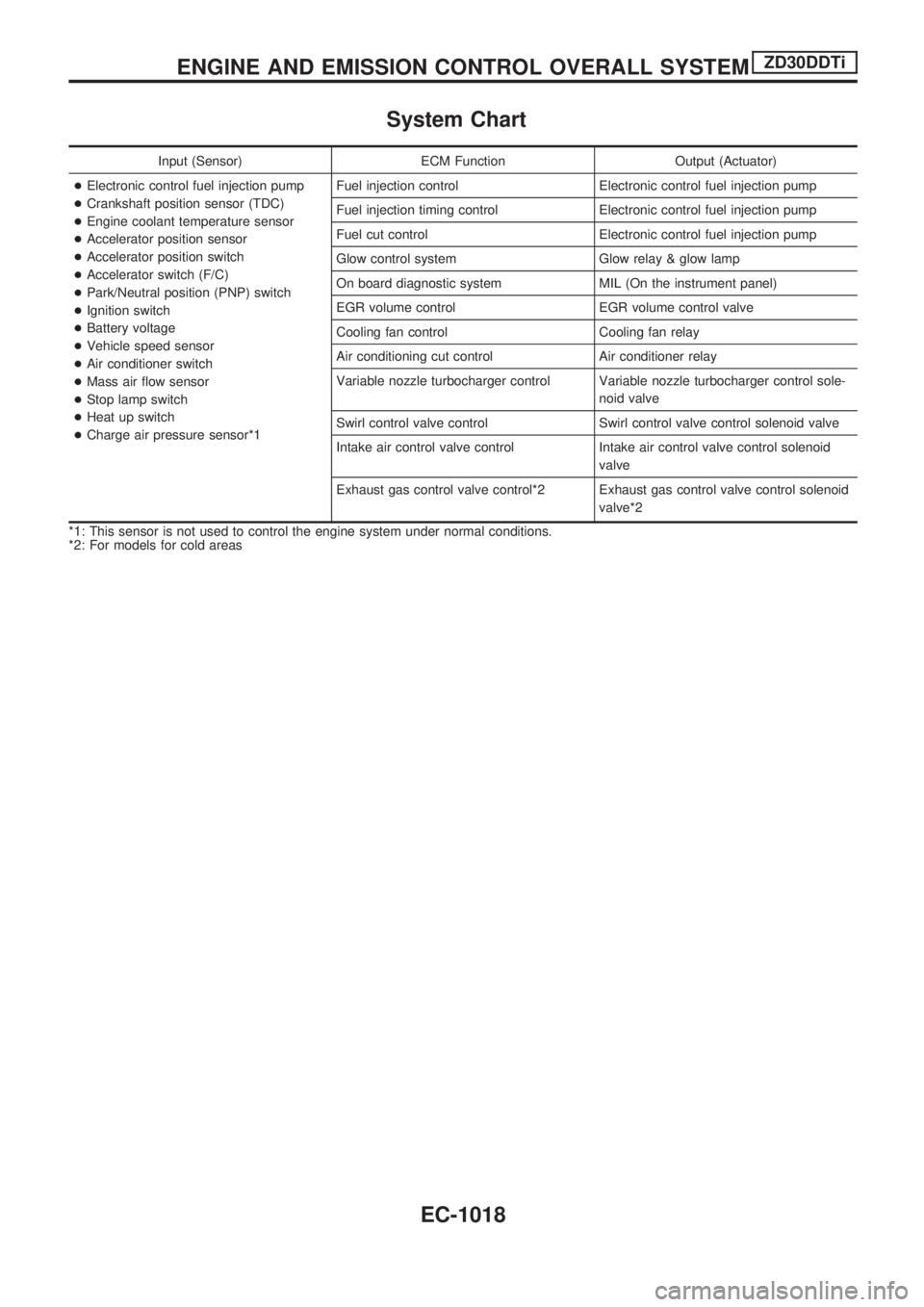 NISSAN PATROL 2000  Electronic Repair Manual System Chart
Input (Sensor) ECM Function Output (Actuator)
+Electronic control fuel injection pump
+Crankshaft position sensor (TDC)
+Engine coolant temperature sensor
+Accelerator position sensor
+Ac