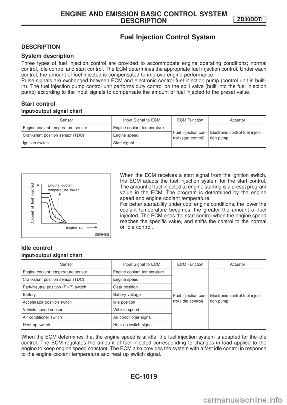 NISSAN PATROL 2000  Electronic Repair Manual Fuel Injection Control System
DESCRIPTION
System description
Three types of fuel injection control are provided to accommodate engine operating conditions; normal
control, idle control and start contr