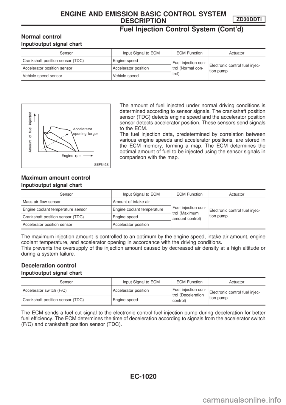 NISSAN PATROL 2000  Electronic Repair Manual Normal control
Input/output signal chart
Sensor Input Signal to ECM ECM Function Actuator
Crankshaft position sensor (TDC) Engine speed
Fuel injection con-
trol (Normal con-
trol)Electronic control fu