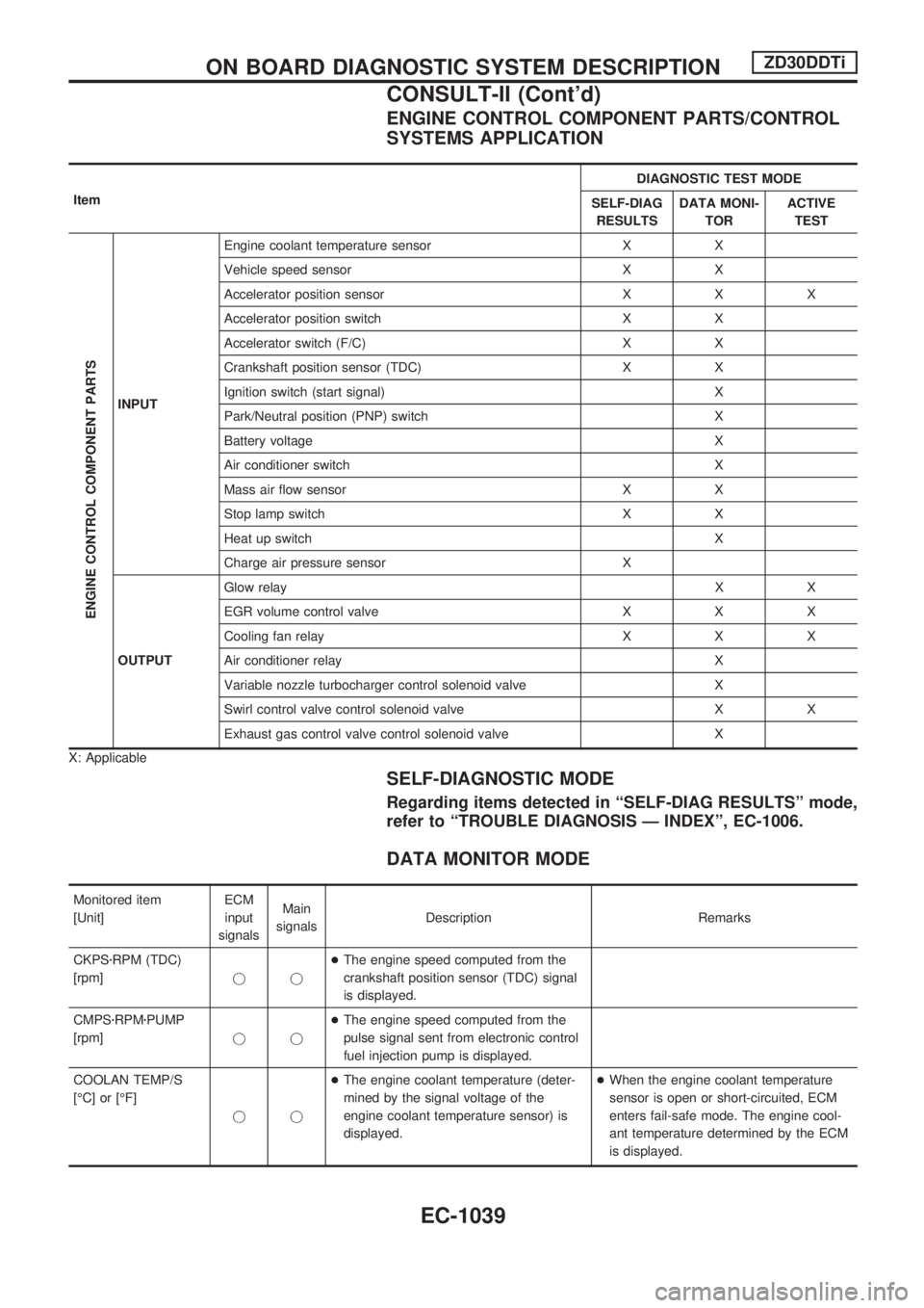 NISSAN PATROL 2000  Electronic Repair Manual ENGINE CONTROL COMPONENT PARTS/CONTROL
SYSTEMS APPLICATION
ItemDIAGNOSTIC TEST MODE
SELF-DIAG
RESULTSDATA MONI-
TORACTIVE
TEST
ENGINE CONTROL COMPONENT PARTS
INPUTEngine coolant temperature sensor X X