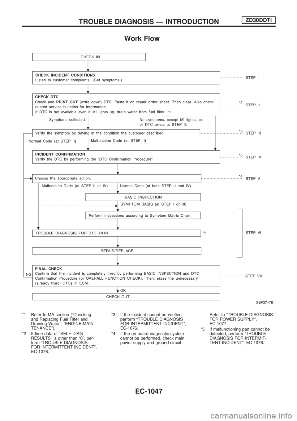 NISSAN PATROL 2000  Electronic Repair Manual Work Flow
*1 Refer to MA section (ªChecking
and Replacing Fuel Filter and
Draining Waterº, ªENGINE MAIN-
TENANCEº).
*2 If time data of ªSELF-DIAG
RESULTSº is other than ª0º, per-
form ªTROUBL